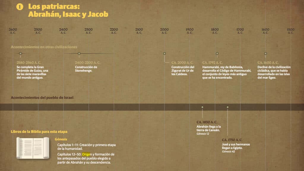 Los Patriarcas The Patriarchs Timeline - Portico de la Biblia