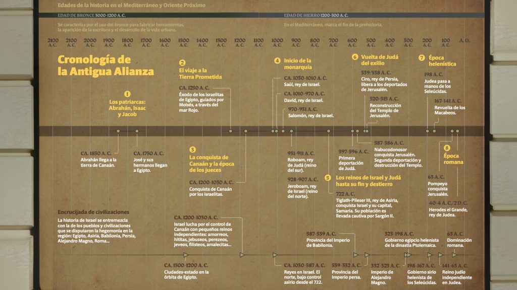 Cronología de la Antigua Alianza - Pórtico de la Biblia