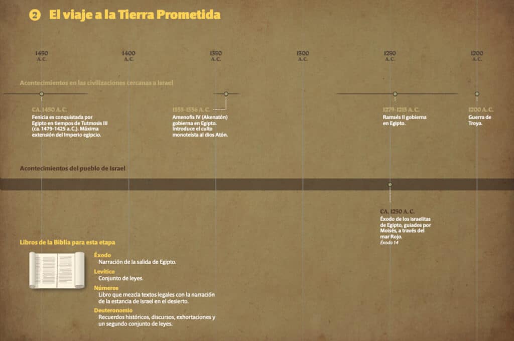 El viaje a la Tierra prometida
