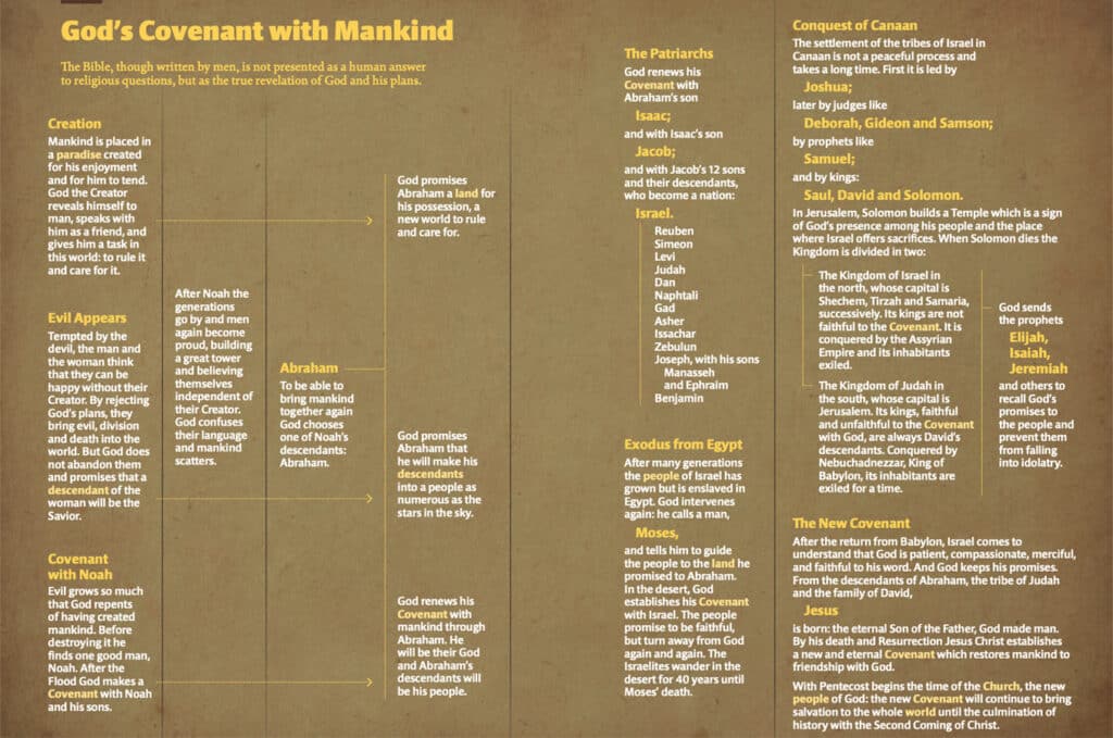 God's Covenant with Mankind