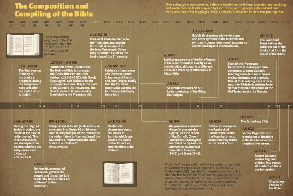 The Composition and Compiling of the Bible