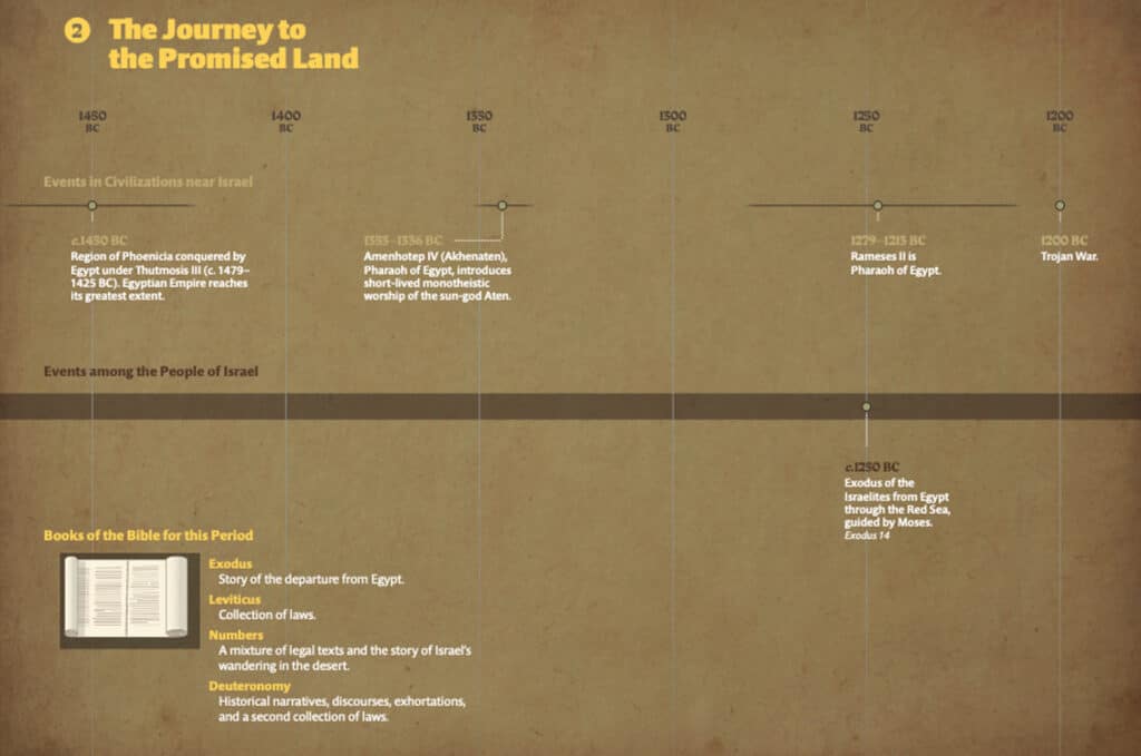 The Journey to the Promised Land - Bible Portico