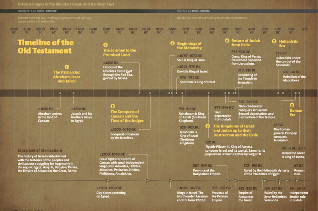 Timeline of the Old Testament